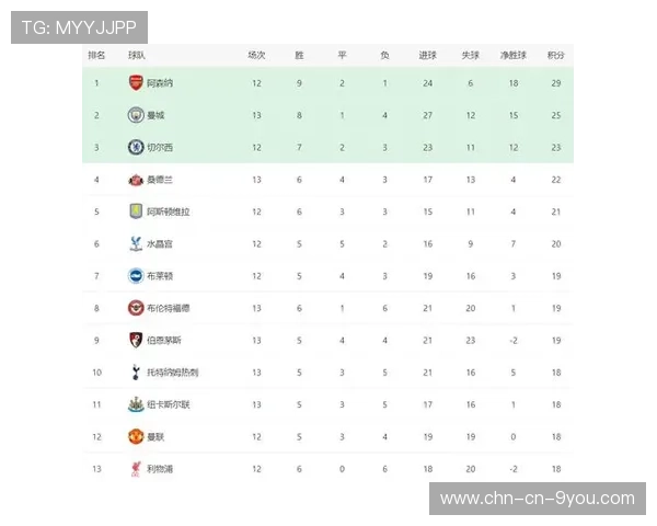 英超10轮积分榜大爆冷！阿森纳9连胜霸榜，桑德兰黑马逆袭能走多远？